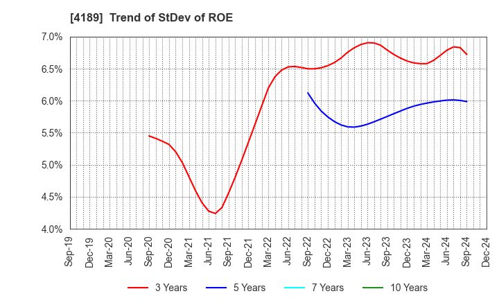 4189 KH Neochem Co.,Ltd.: Trend of StDev of ROE