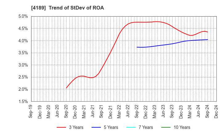 4189 KH Neochem Co.,Ltd.: Trend of StDev of ROA