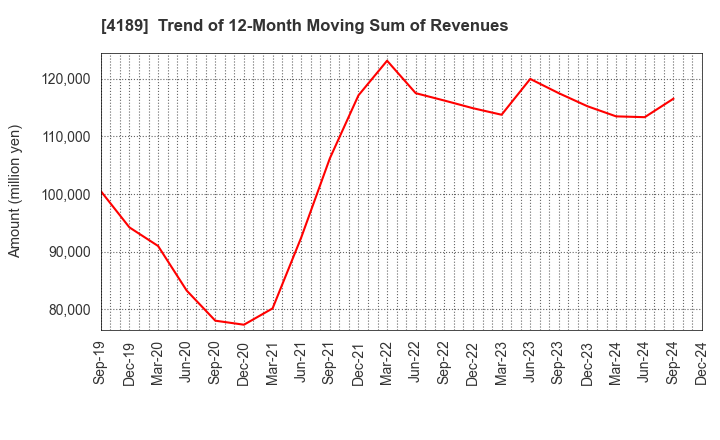 4189 KH Neochem Co.,Ltd.: Trend of 12-Month Moving Sum of Revenues