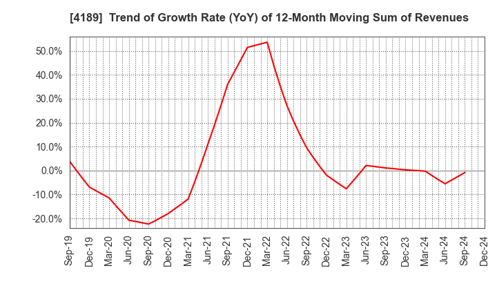 4189 KH Neochem Co.,Ltd.: Trend of Growth Rate (YoY) of 12-Month Moving Sum of Revenues