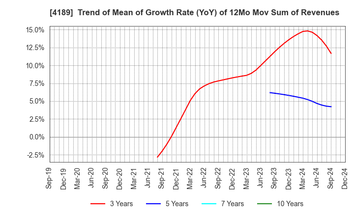 4189 KH Neochem Co.,Ltd.: Trend of Mean of Growth Rate (YoY) of 12Mo Mov Sum of Revenues