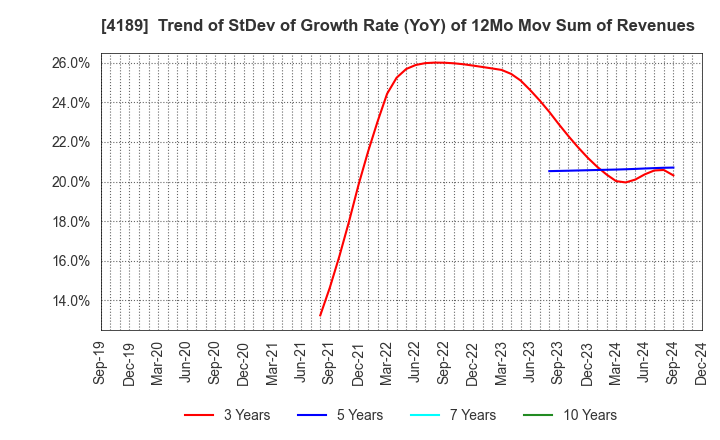 4189 KH Neochem Co.,Ltd.: Trend of StDev of Growth Rate (YoY) of 12Mo Mov Sum of Revenues