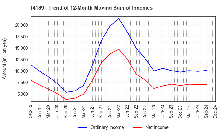 4189 KH Neochem Co.,Ltd.: Trend of 12-Month Moving Sum of Incomes