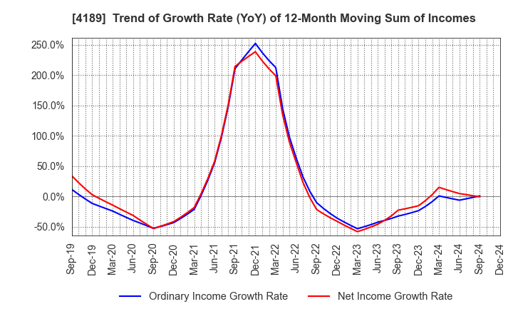 4189 KH Neochem Co.,Ltd.: Trend of Growth Rate (YoY) of 12-Month Moving Sum of Incomes