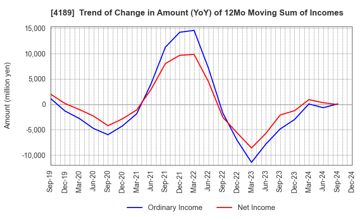 4189 KH Neochem Co.,Ltd.: Trend of Change in Amount (YoY) of 12Mo Moving Sum of Incomes