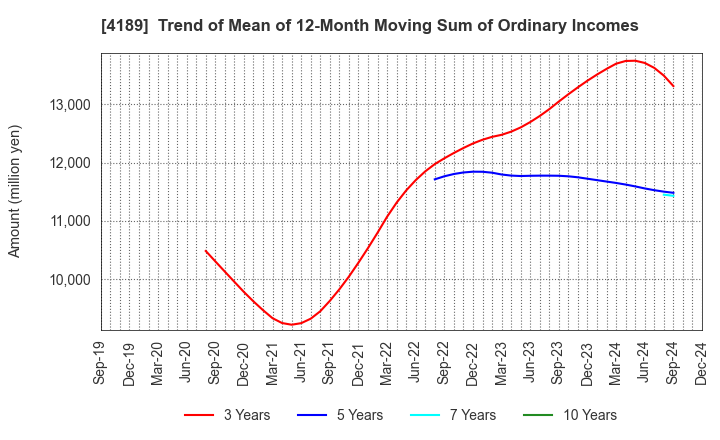 4189 KH Neochem Co.,Ltd.: Trend of Mean of 12-Month Moving Sum of Ordinary Incomes