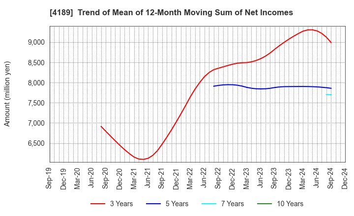 4189 KH Neochem Co.,Ltd.: Trend of Mean of 12-Month Moving Sum of Net Incomes