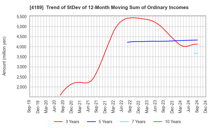 4189 KH Neochem Co.,Ltd.: Trend of StDev of 12-Month Moving Sum of Ordinary Incomes