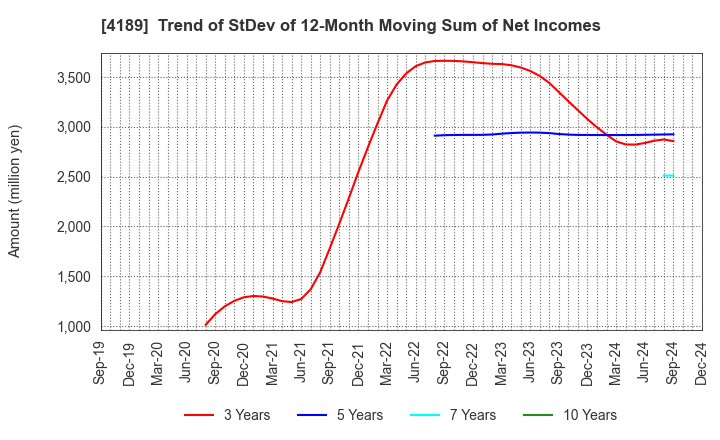 4189 KH Neochem Co.,Ltd.: Trend of StDev of 12-Month Moving Sum of Net Incomes