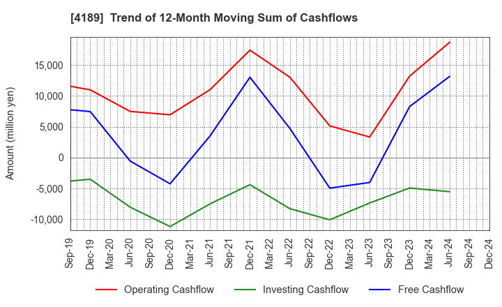 4189 KH Neochem Co.,Ltd.: Trend of 12-Month Moving Sum of Cashflows