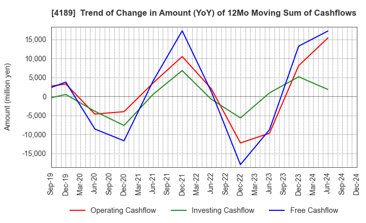 4189 KH Neochem Co.,Ltd.: Trend of Change in Amount (YoY) of 12Mo Moving Sum of Cashflows