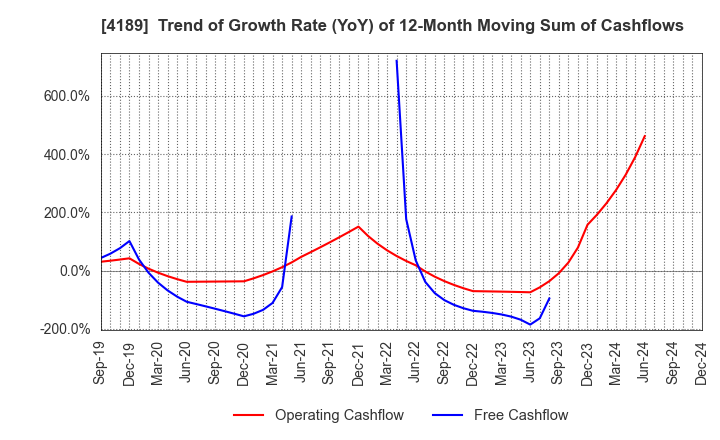 4189 KH Neochem Co.,Ltd.: Trend of Growth Rate (YoY) of 12-Month Moving Sum of Cashflows