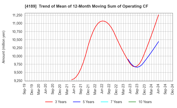 4189 KH Neochem Co.,Ltd.: Trend of Mean of 12-Month Moving Sum of Operating CF