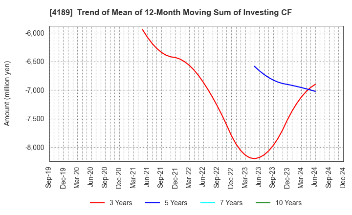 4189 KH Neochem Co.,Ltd.: Trend of Mean of 12-Month Moving Sum of Investing CF