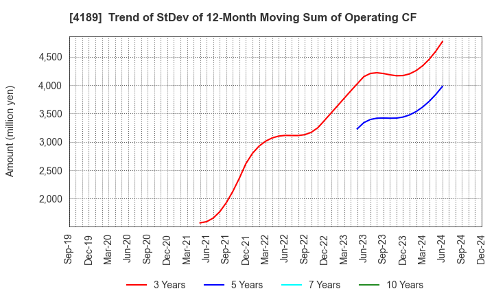 4189 KH Neochem Co.,Ltd.: Trend of StDev of 12-Month Moving Sum of Operating CF