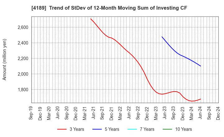 4189 KH Neochem Co.,Ltd.: Trend of StDev of 12-Month Moving Sum of Investing CF