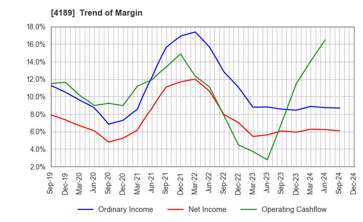 4189 KH Neochem Co.,Ltd.: Trend of Margin