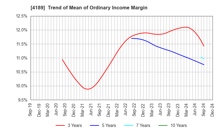 4189 KH Neochem Co.,Ltd.: Trend of Mean of Ordinary Income Margin