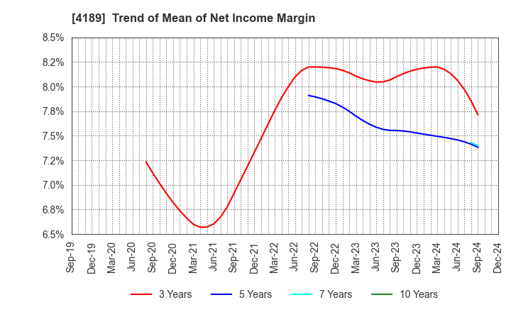 4189 KH Neochem Co.,Ltd.: Trend of Mean of Net Income Margin