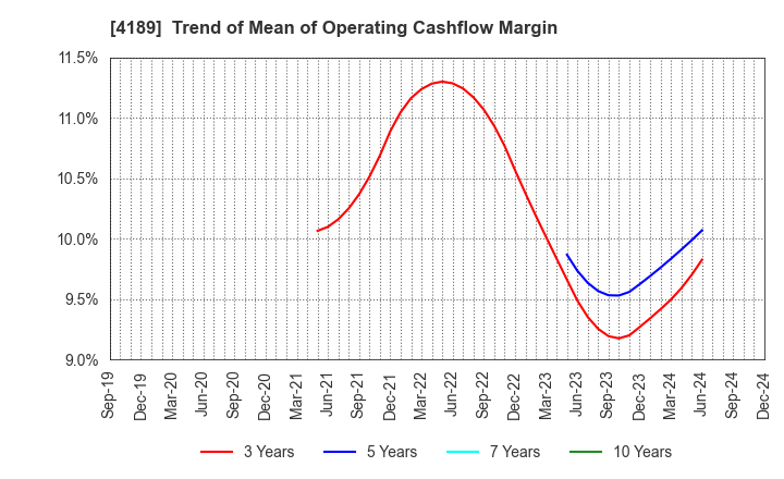 4189 KH Neochem Co.,Ltd.: Trend of Mean of Operating Cashflow Margin