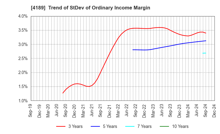 4189 KH Neochem Co.,Ltd.: Trend of StDev of Ordinary Income Margin