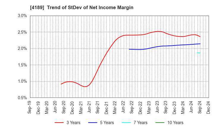 4189 KH Neochem Co.,Ltd.: Trend of StDev of Net Income Margin