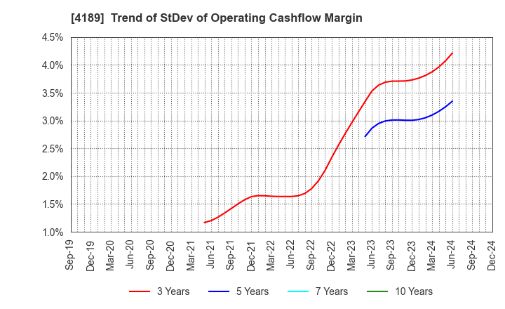 4189 KH Neochem Co.,Ltd.: Trend of StDev of Operating Cashflow Margin