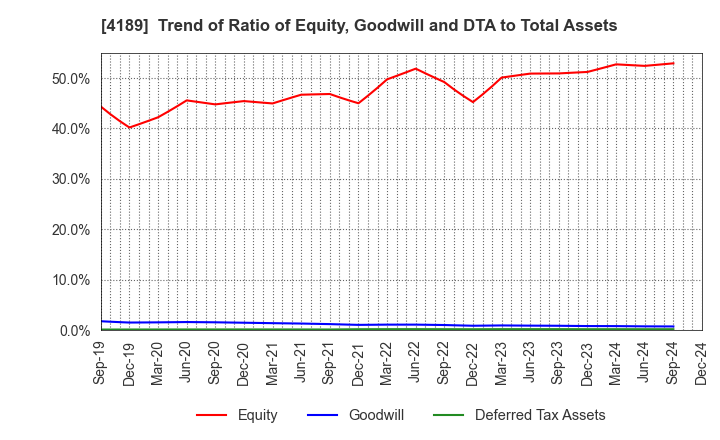 4189 KH Neochem Co.,Ltd.: Trend of Ratio of Equity, Goodwill and DTA to Total Assets