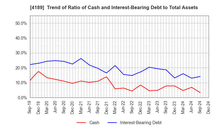 4189 KH Neochem Co.,Ltd.: Trend of Ratio of Cash and Interest-Bearing Debt to Total Assets