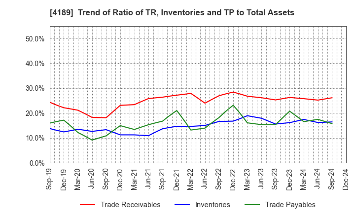 4189 KH Neochem Co.,Ltd.: Trend of Ratio of TR, Inventories and TP to Total Assets