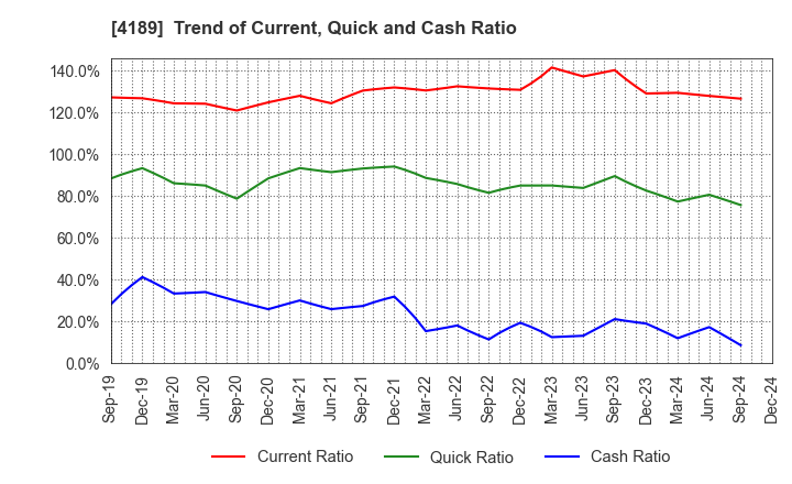 4189 KH Neochem Co.,Ltd.: Trend of Current, Quick and Cash Ratio