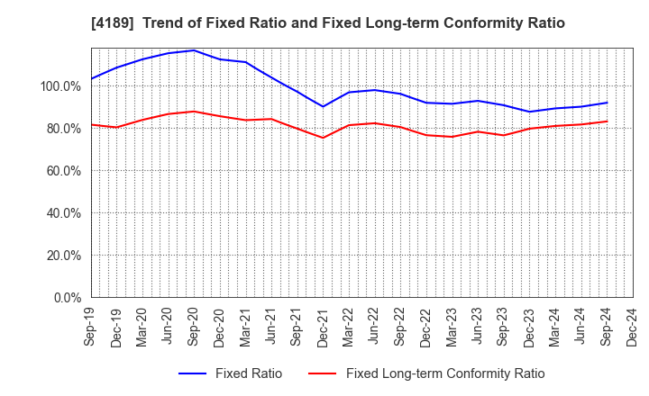 4189 KH Neochem Co.,Ltd.: Trend of Fixed Ratio and Fixed Long-term Conformity Ratio