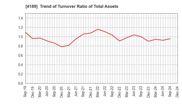 4189 KH Neochem Co.,Ltd.: Trend of Turnover Ratio of Total Assets