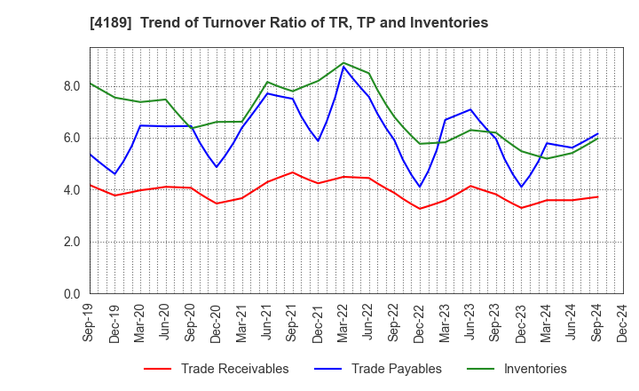 4189 KH Neochem Co.,Ltd.: Trend of Turnover Ratio of TR, TP and Inventories