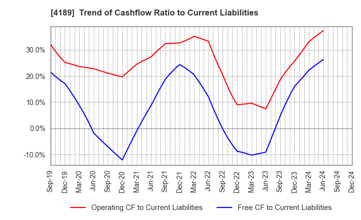 4189 KH Neochem Co.,Ltd.: Trend of Cashflow Ratio to Current Liabilities