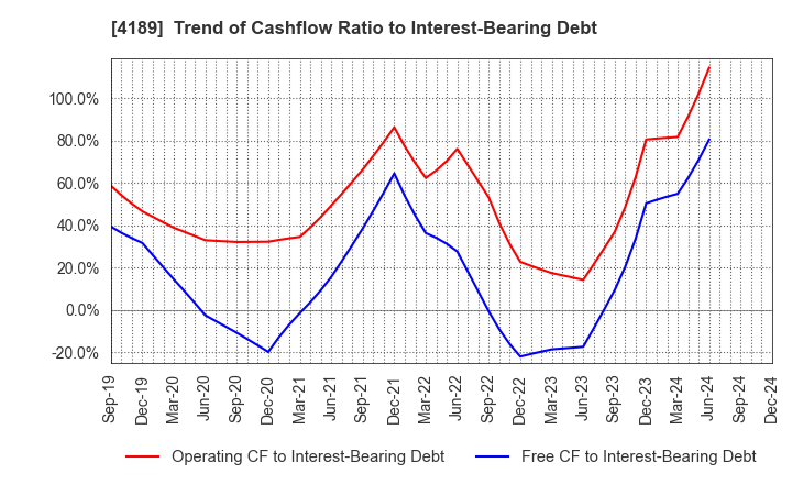 4189 KH Neochem Co.,Ltd.: Trend of Cashflow Ratio to Interest-Bearing Debt