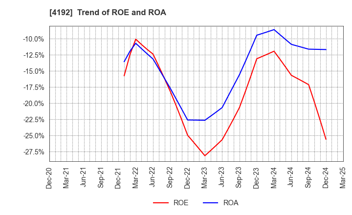 4192 SpiderPlus & Co.: Trend of ROE and ROA