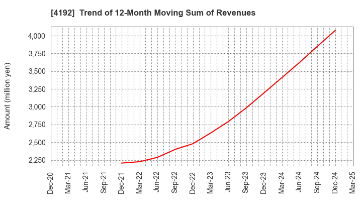 4192 SpiderPlus & Co.: Trend of 12-Month Moving Sum of Revenues