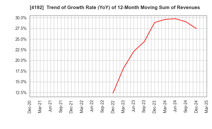 4192 SpiderPlus & Co.: Trend of Growth Rate (YoY) of 12-Month Moving Sum of Revenues