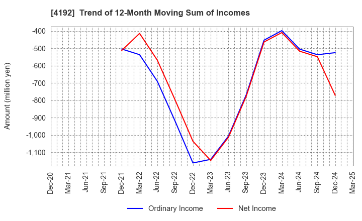 4192 SpiderPlus & Co.: Trend of 12-Month Moving Sum of Incomes