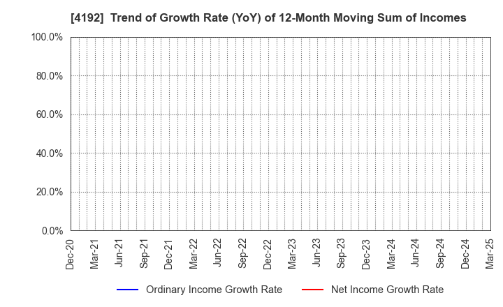 4192 SpiderPlus & Co.: Trend of Growth Rate (YoY) of 12-Month Moving Sum of Incomes