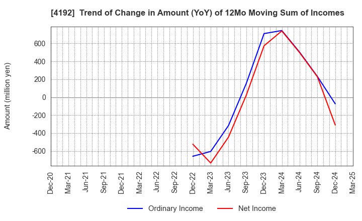 4192 SpiderPlus & Co.: Trend of Change in Amount (YoY) of 12Mo Moving Sum of Incomes