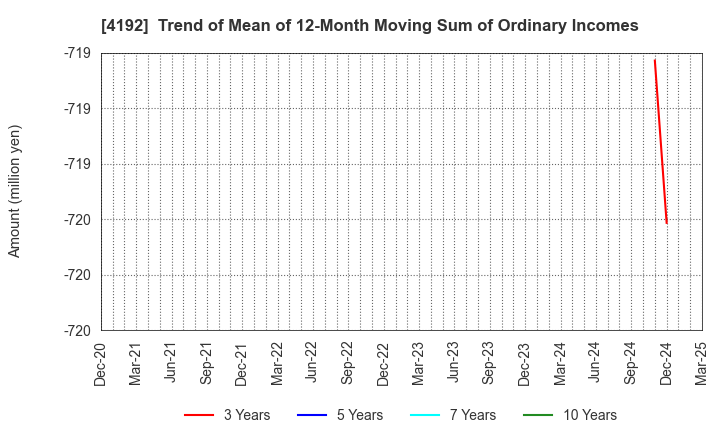 4192 SpiderPlus & Co.: Trend of Mean of 12-Month Moving Sum of Ordinary Incomes