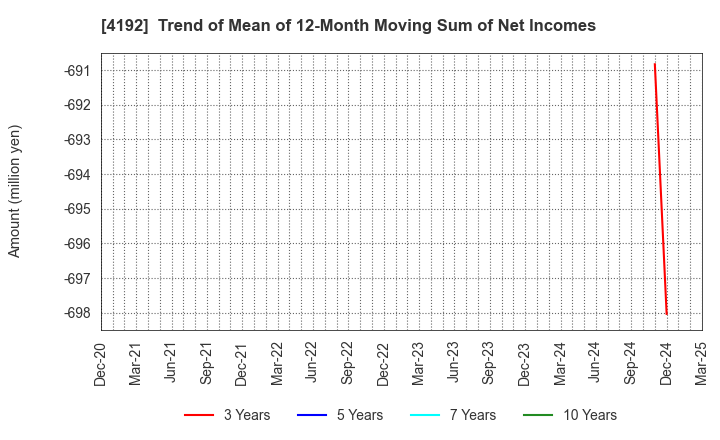 4192 SpiderPlus & Co.: Trend of Mean of 12-Month Moving Sum of Net Incomes