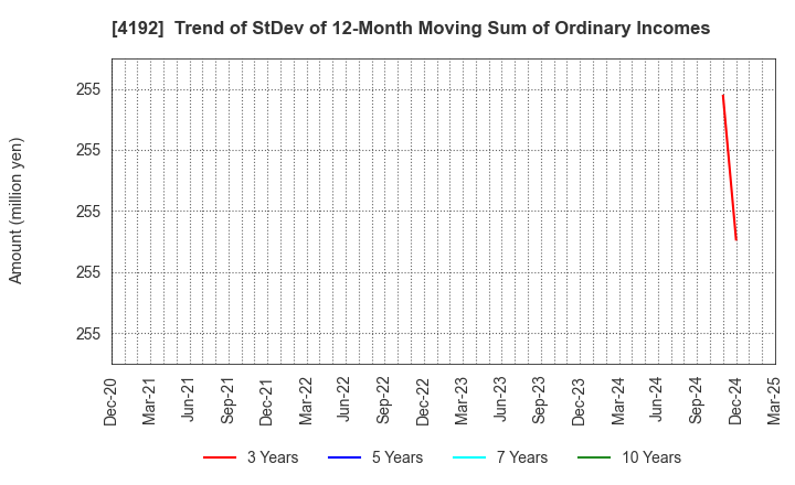 4192 SpiderPlus & Co.: Trend of StDev of 12-Month Moving Sum of Ordinary Incomes