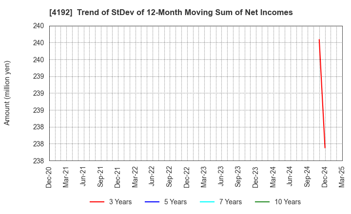 4192 SpiderPlus & Co.: Trend of StDev of 12-Month Moving Sum of Net Incomes