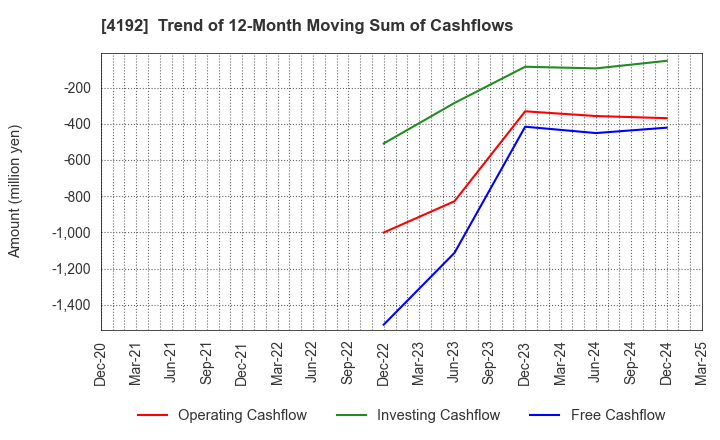 4192 SpiderPlus & Co.: Trend of 12-Month Moving Sum of Cashflows