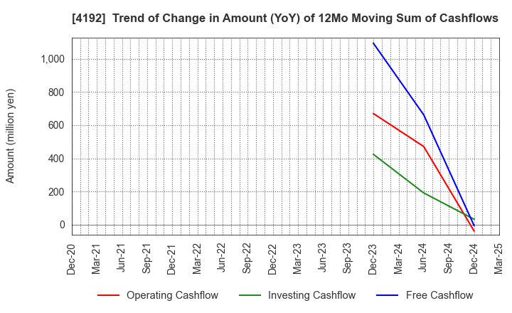 4192 SpiderPlus & Co.: Trend of Change in Amount (YoY) of 12Mo Moving Sum of Cashflows