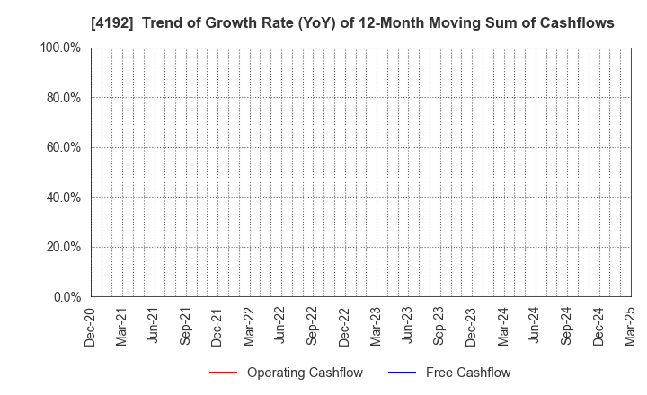 4192 SpiderPlus & Co.: Trend of Growth Rate (YoY) of 12-Month Moving Sum of Cashflows