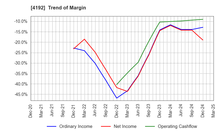 4192 SpiderPlus & Co.: Trend of Margin